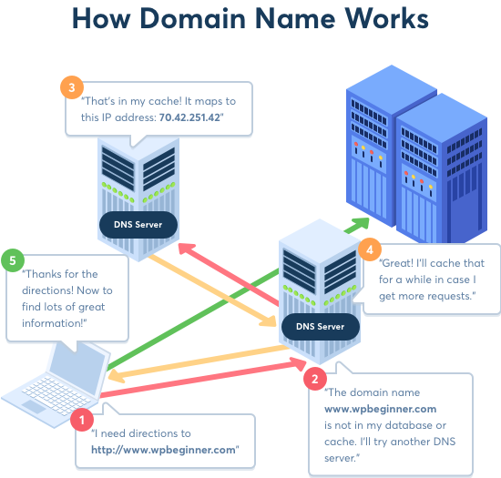 域名和 DNS 的工作原理