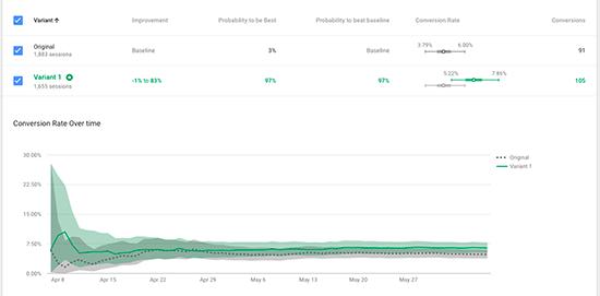 Google Optimize reports Google Optimize reports
