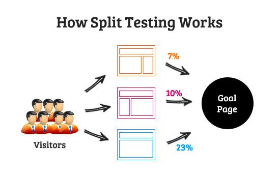 How split testing works How split testing works