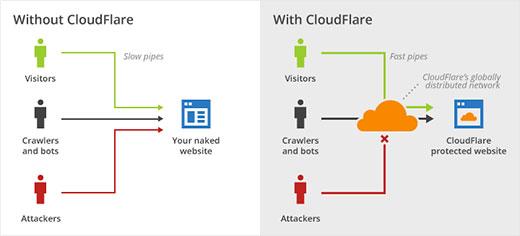 CloudFlare website firewall CloudFlare website firewall