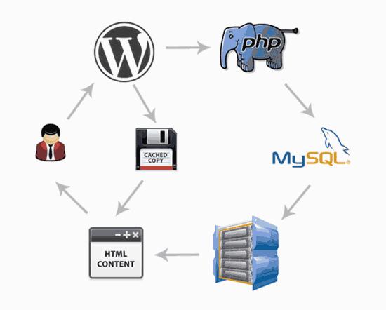 How caching works? How caching works?