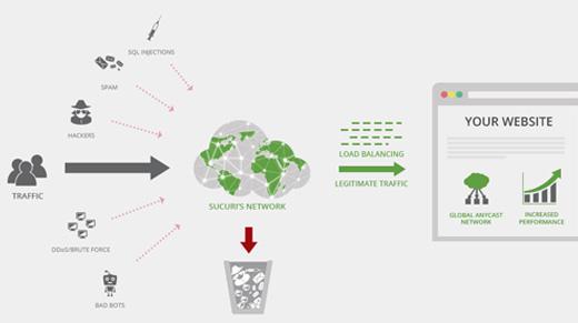 How website firewall works How website firewall works