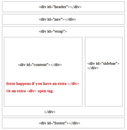 Div Structure Div Structure