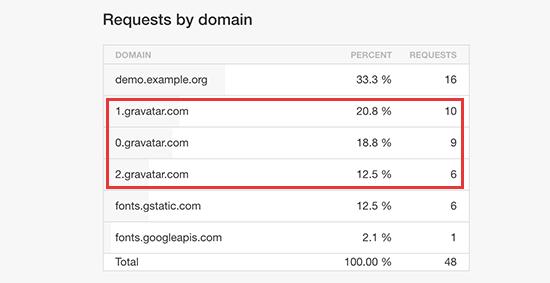 Cross domain HTTP requests to fetch gravatar images Cross domain HTTP requests to fetch gravatar images