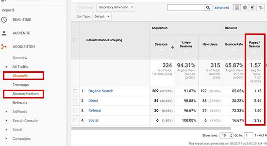 Pages per session by channel Pages per session by channel
