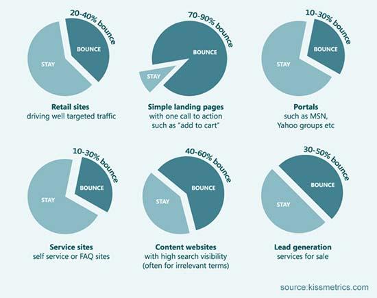Bounce rate average by industry Bounce rate average by industry