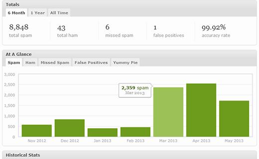 Detailed Akismet Stats for Ham and Spam comments on your website Detailed Akismet Stats for Ham and Spam comments on your website