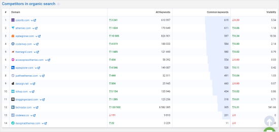 Serpstat 的与您竞争的网站表 Serpstat 的与您竞争的网站表