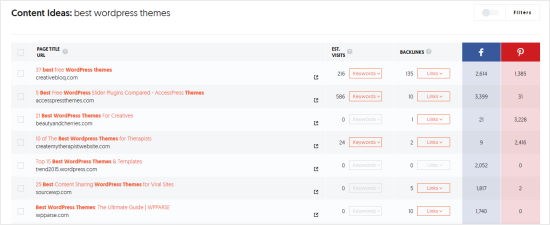 Ubersuggest 的内容创意 Ubersuggest 的内容创意,展示关键词 Best WordPress Themes 的创意