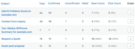 WP Mail SMTP 主题行报告