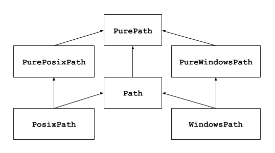 pathlib面向对象的文件系统路径详解(1)Python文件和目录访问模块(必读进阶Python教程)(参考资料)