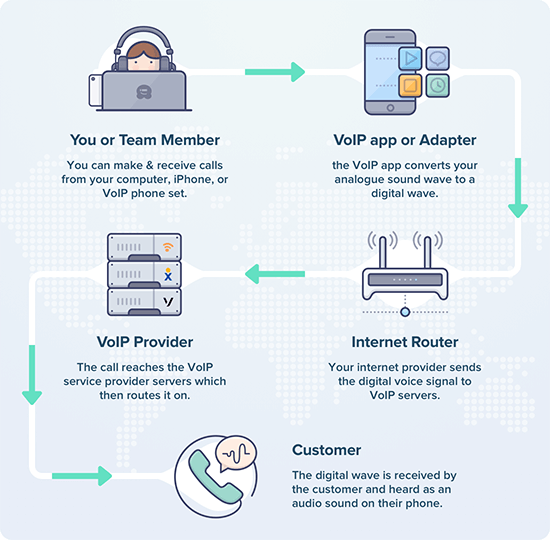 VoIP 的幕后工作原理