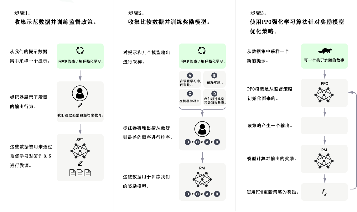 Chat GPT的方法图