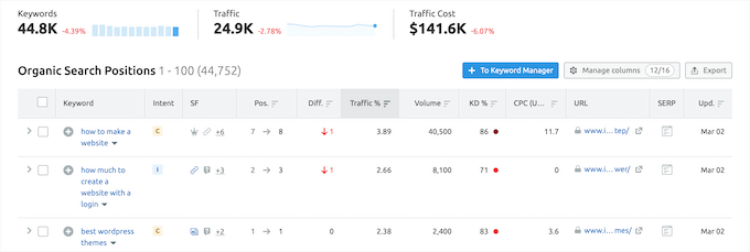 Semrush 关键字数据示例