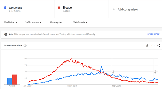 WordPress 与 Blogger 谷歌趋势