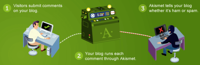 Akismet垃圾邮件保护插件