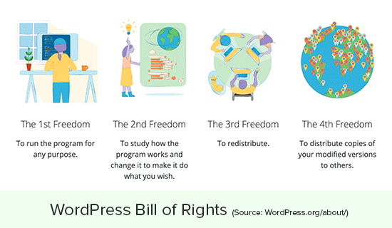 WordPress的自由和权利