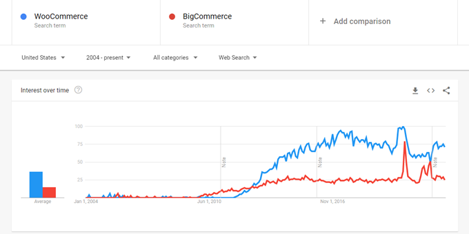 谷歌趋势中的BigCommerce与WooCommerce