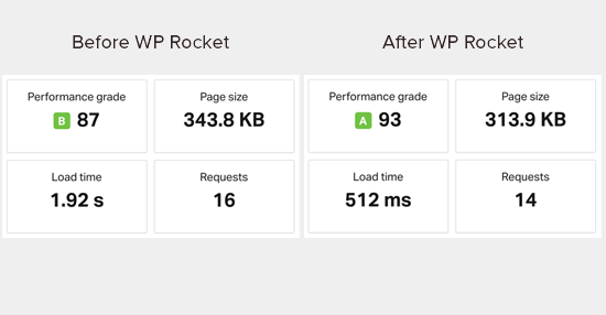 安装WP Rocket前后的速度测试结果