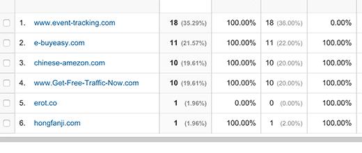 如何在Google Analytics中阻止WordPress推荐人垃圾邮件