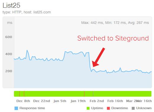 List25 Server Response Time After Switching to SiteGround List25 Server Response Time After Switching to SiteGround
