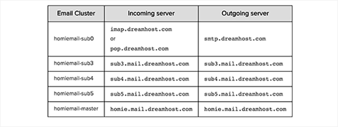 SMTP服务器DreamHost