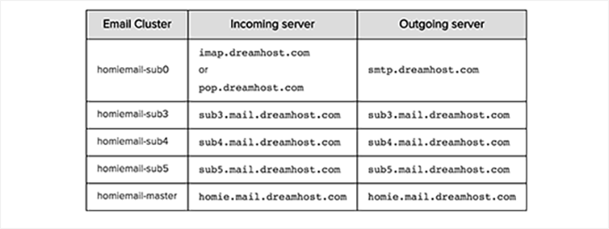 SMTP服务器DreamHost SMTP服务器DreamHost