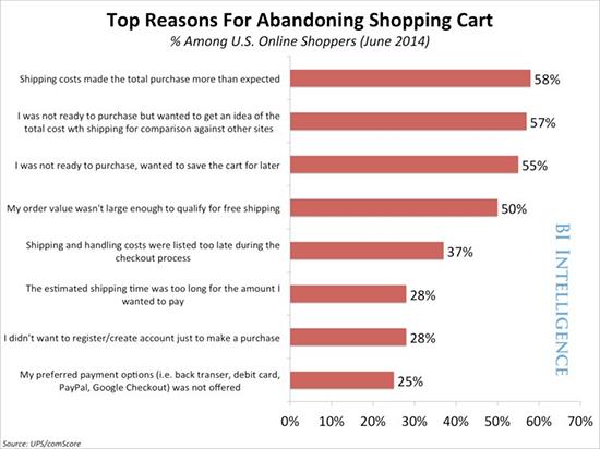 Business Insider - Shopping cart abandonment factors Business Insider - Shopping cart abandonment factors
